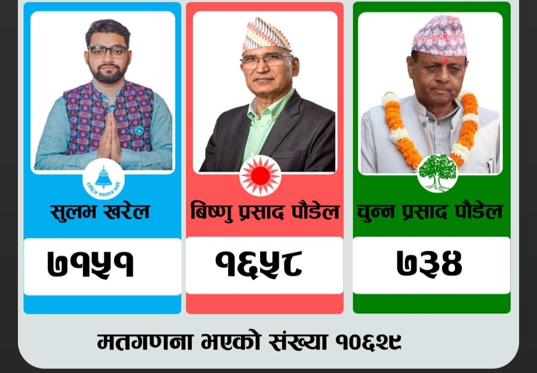 रुपन्देही २ मा १० हजार मत गन्दा रास्वपाका खरेललाई ६७ प्रतिशत मत, विष्णुलाई १० प्रतिशत