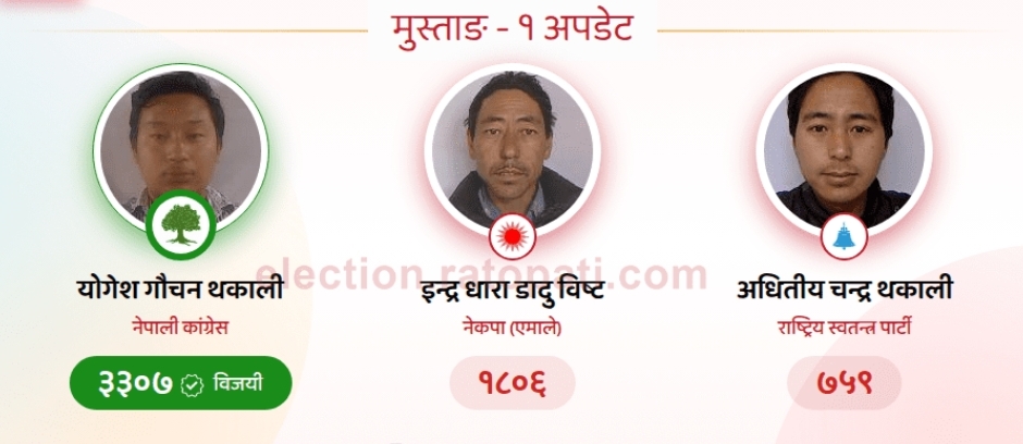 ३२ वर्षे योगेशले मुस्ताङबाट खोले कांग्रेसको जितको खाता